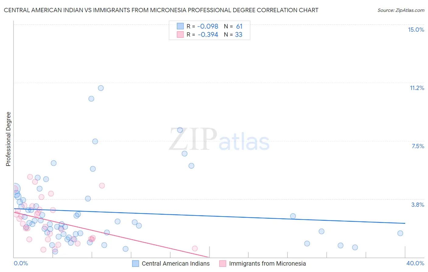 Central American Indian vs Immigrants from Micronesia Professional Degree