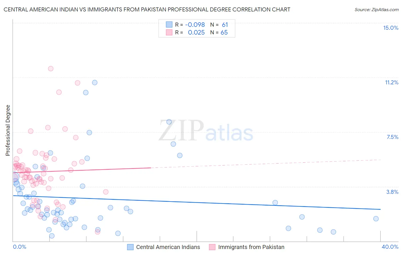 Central American Indian vs Immigrants from Pakistan Professional Degree