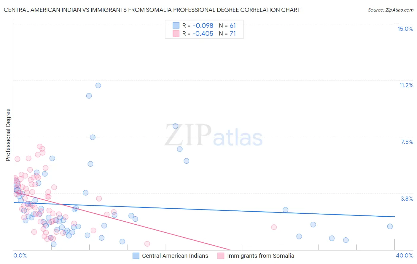 Central American Indian vs Immigrants from Somalia Professional Degree