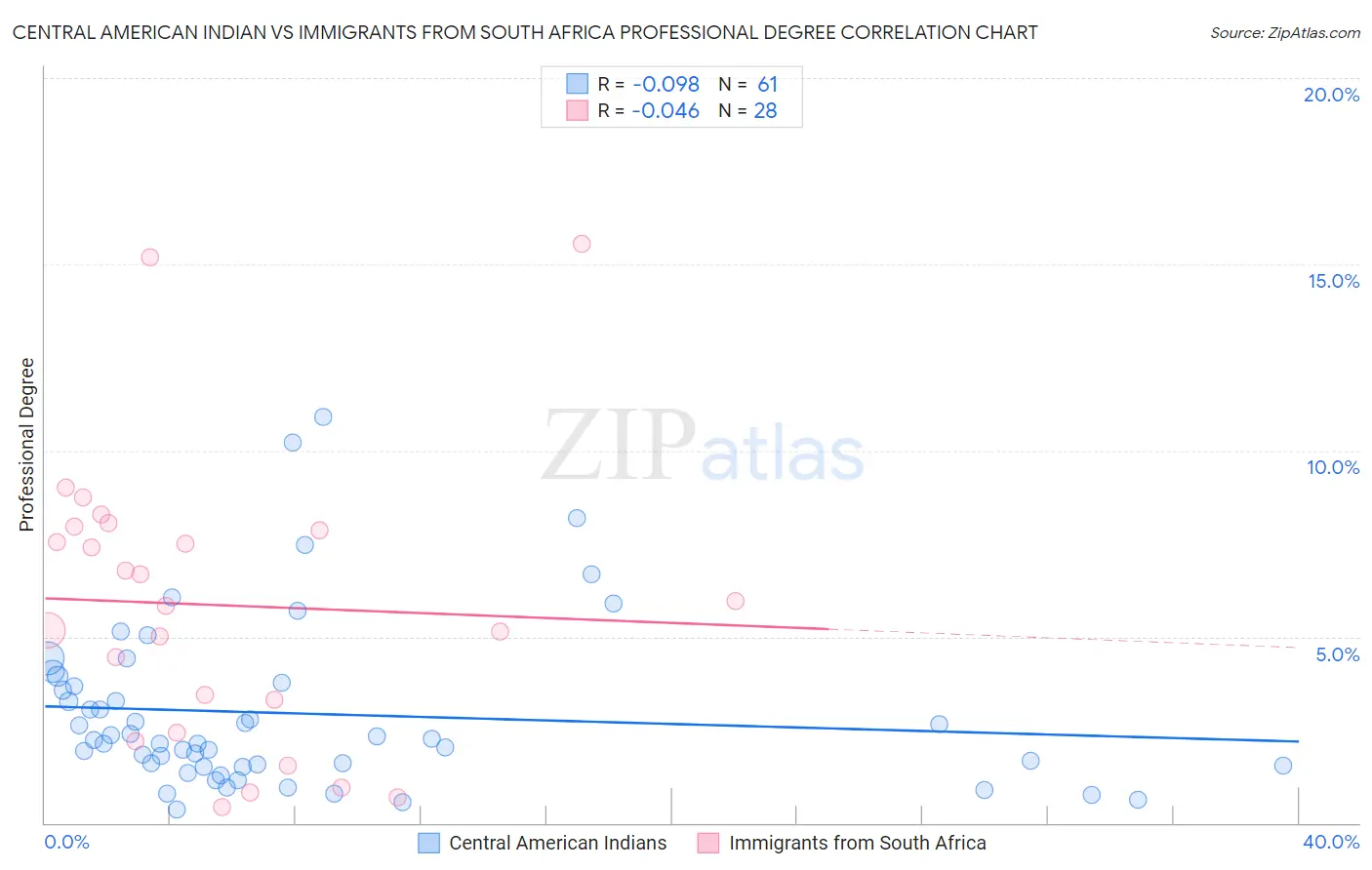 Central American Indian vs Immigrants from South Africa Professional Degree