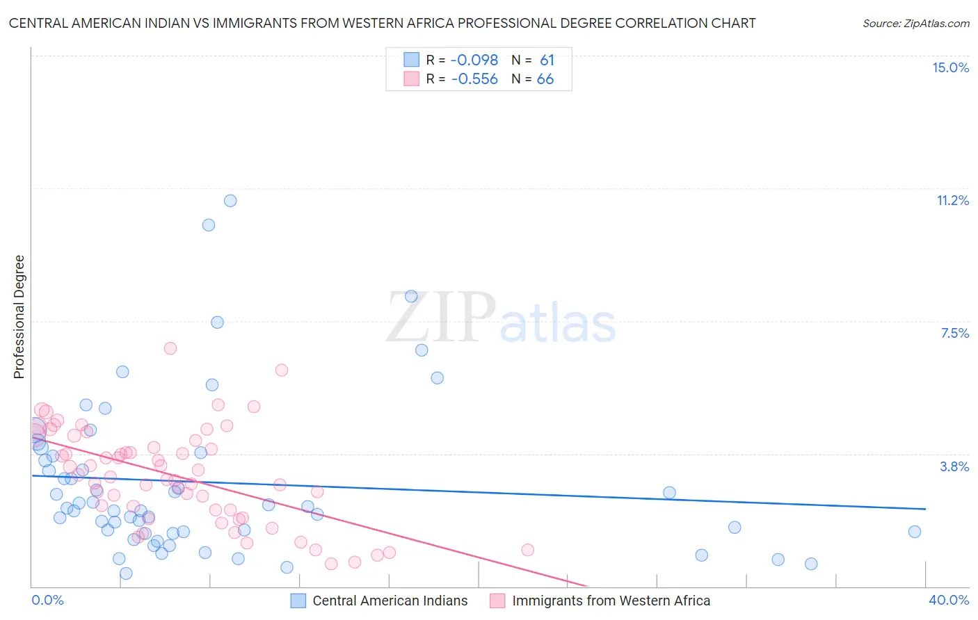 Central American Indian vs Immigrants from Western Africa Professional Degree