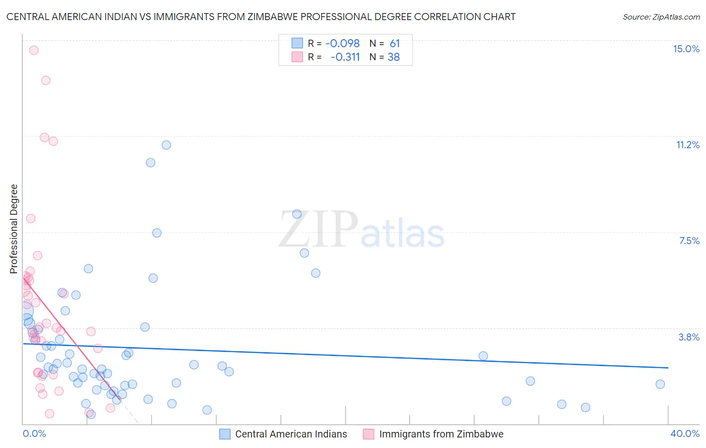 Central American Indian vs Immigrants from Zimbabwe Professional Degree