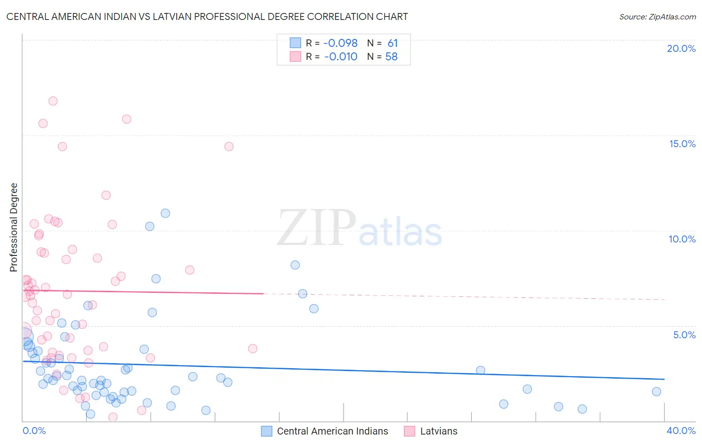 Central American Indian vs Latvian Professional Degree