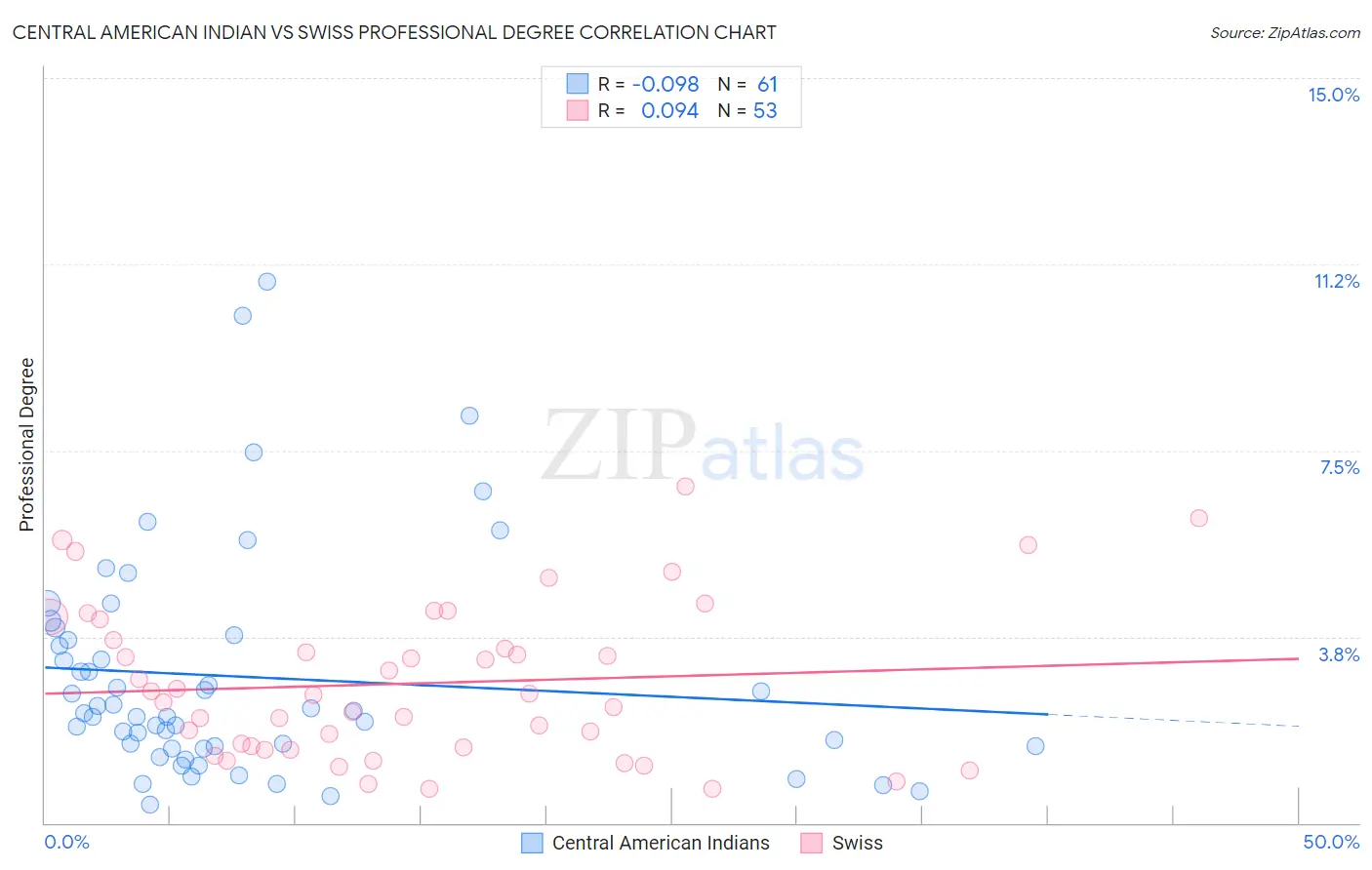 Central American Indian vs Swiss Professional Degree