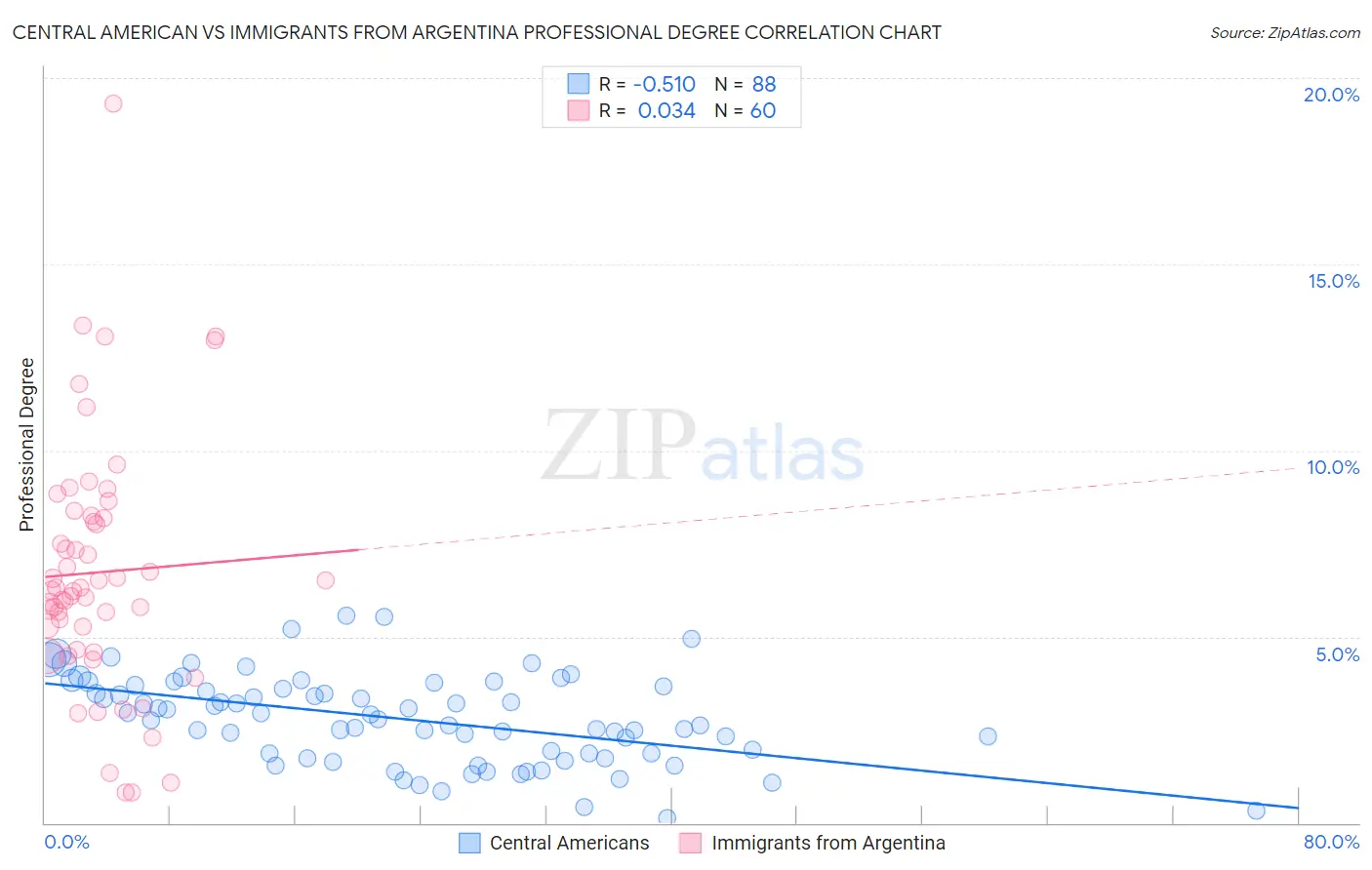 Central American vs Immigrants from Argentina Professional Degree