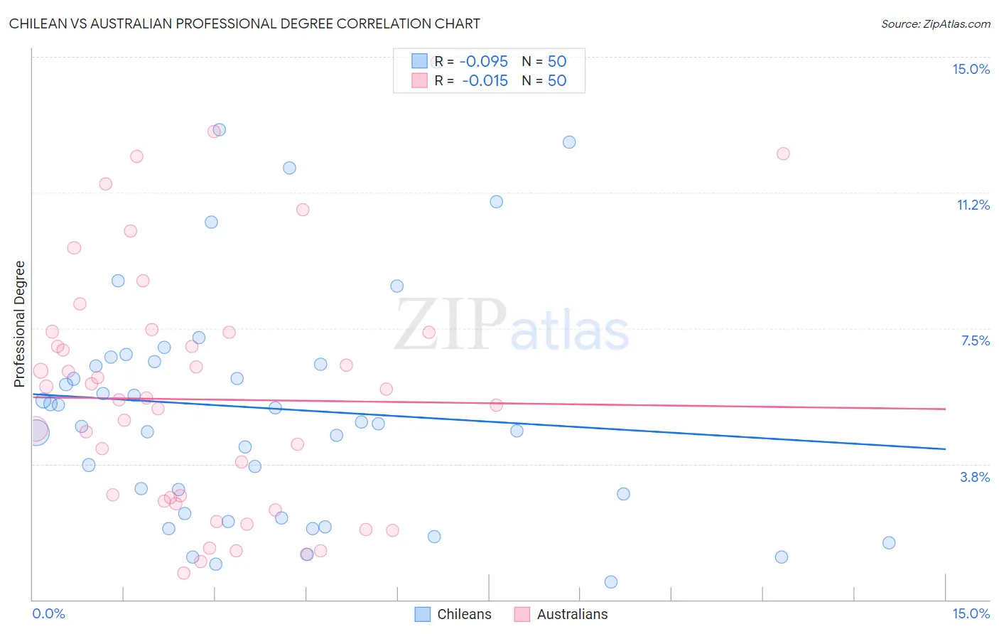 Chilean vs Australian Professional Degree