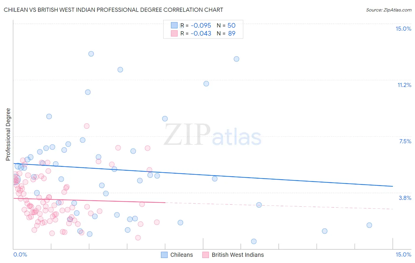 Chilean vs British West Indian Professional Degree