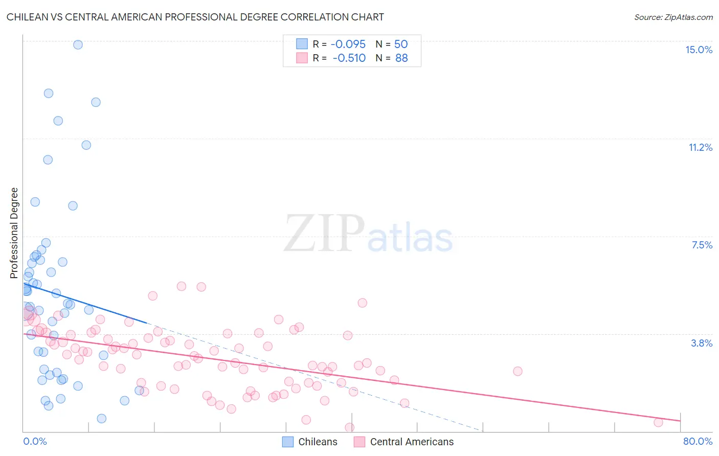 Chilean vs Central American Professional Degree