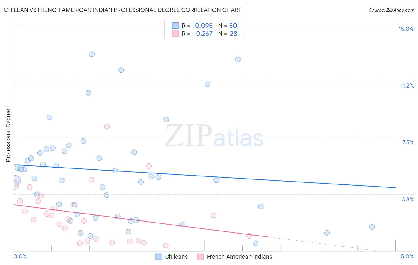 Chilean vs French American Indian Professional Degree