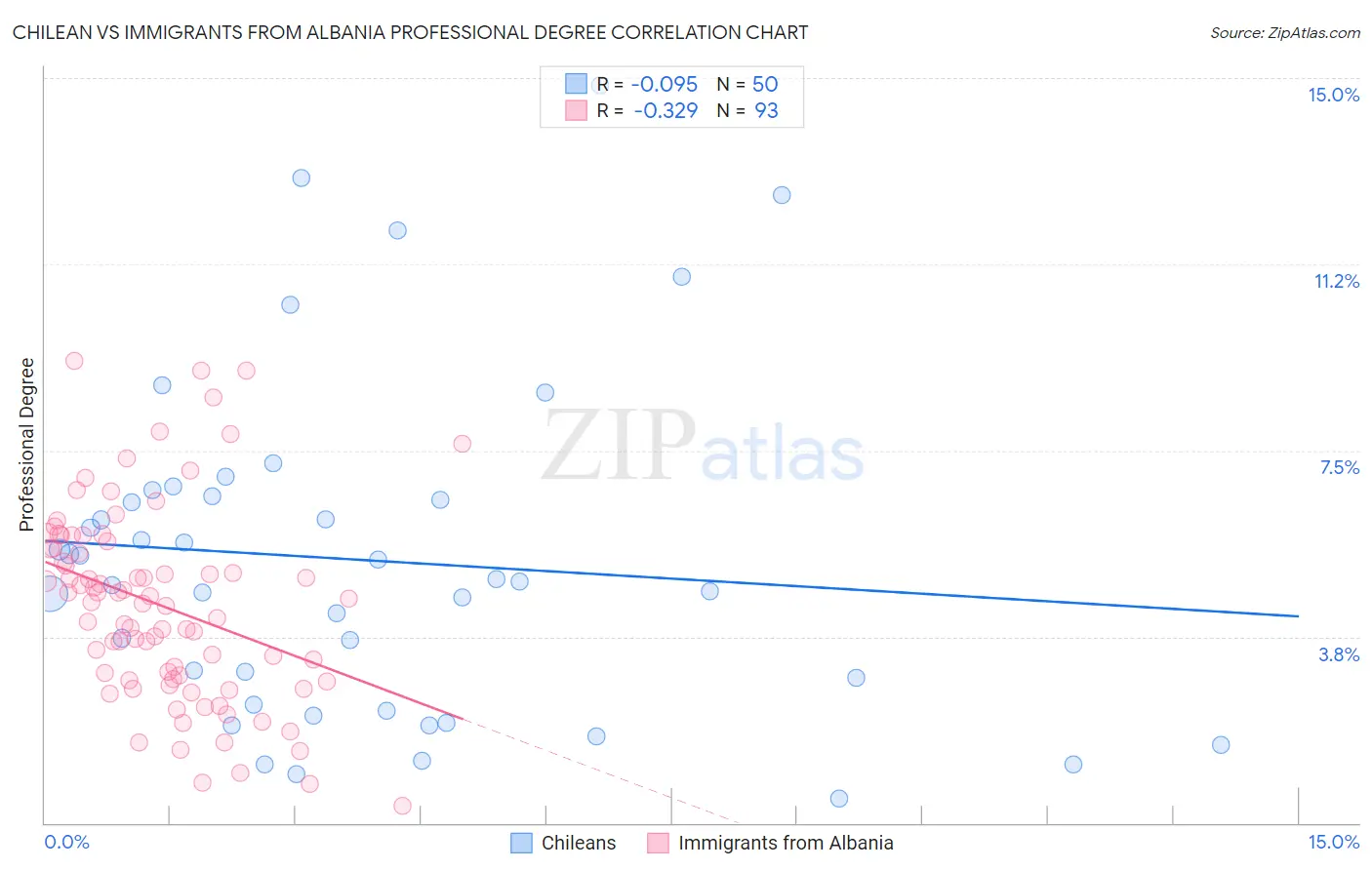 Chilean vs Immigrants from Albania Professional Degree