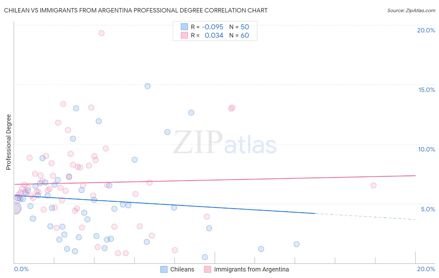 Chilean vs Immigrants from Argentina Professional Degree