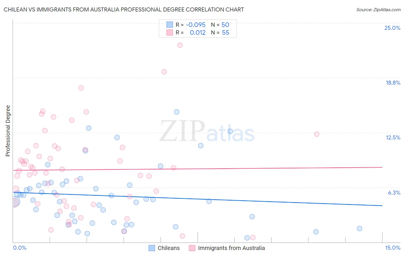 Chilean vs Immigrants from Australia Professional Degree