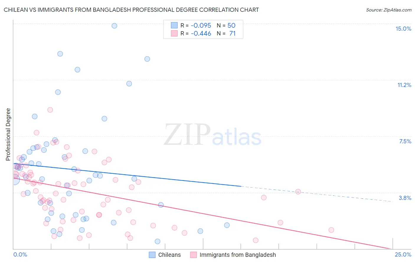 Chilean vs Immigrants from Bangladesh Professional Degree