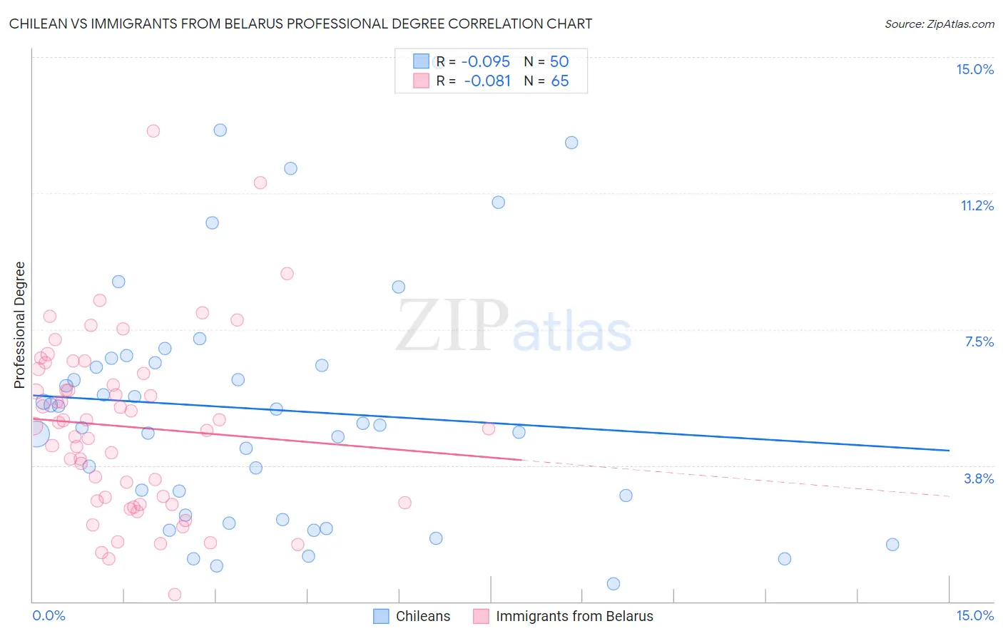 Chilean vs Immigrants from Belarus Professional Degree