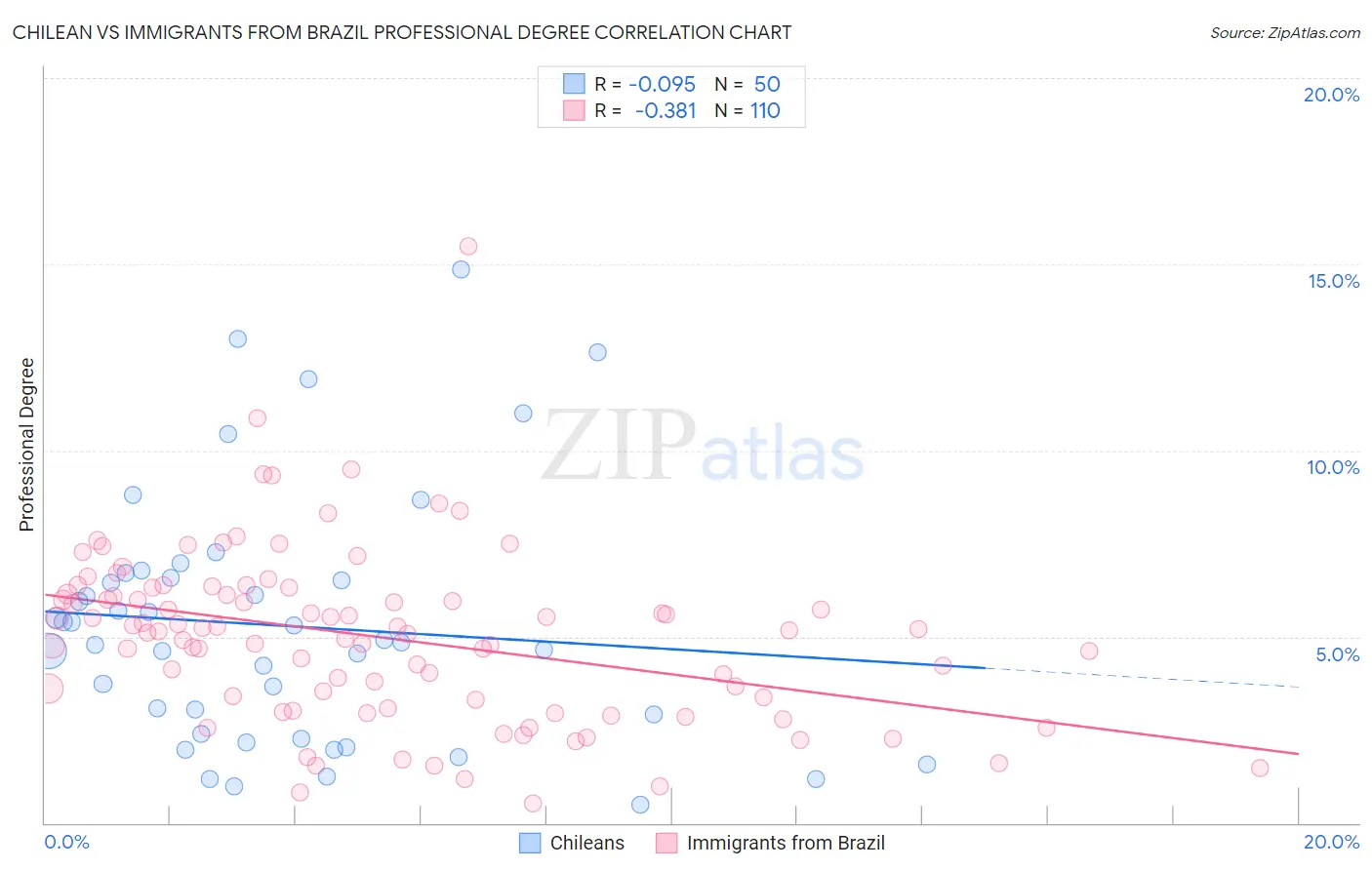 Chilean vs Immigrants from Brazil Professional Degree