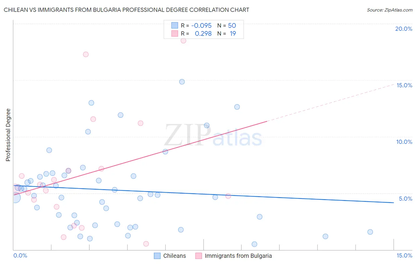 Chilean vs Immigrants from Bulgaria Professional Degree