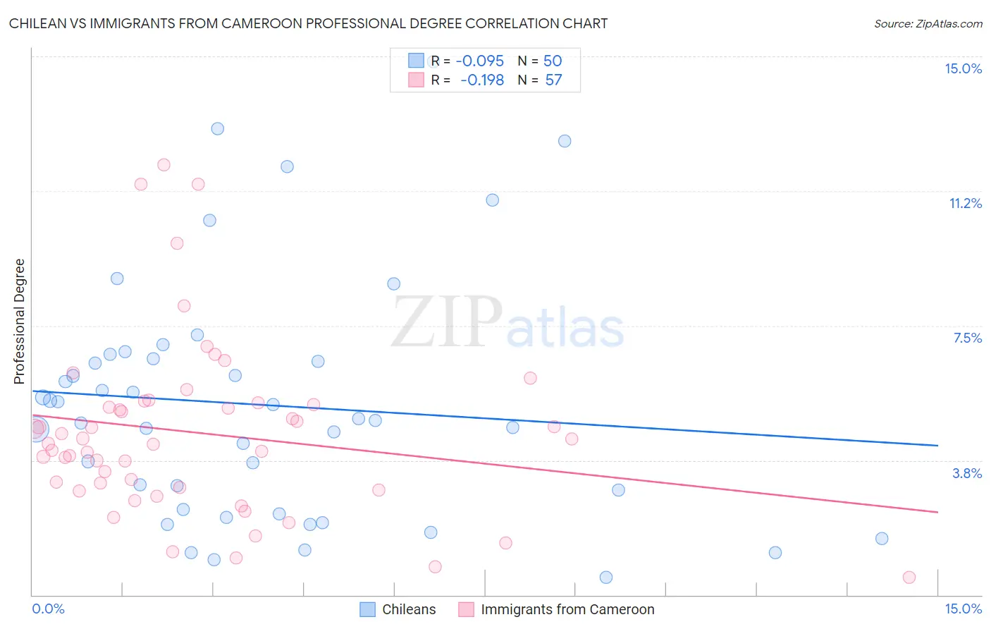 Chilean vs Immigrants from Cameroon Professional Degree