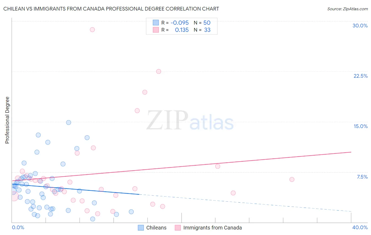 Chilean vs Immigrants from Canada Professional Degree