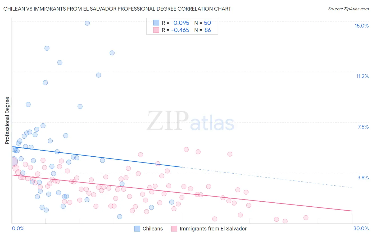 Chilean vs Immigrants from El Salvador Professional Degree