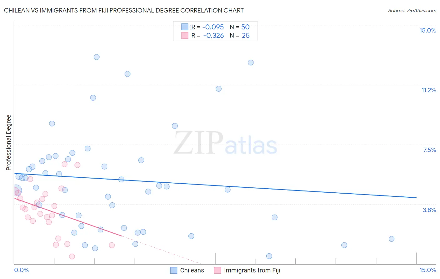 Chilean vs Immigrants from Fiji Professional Degree