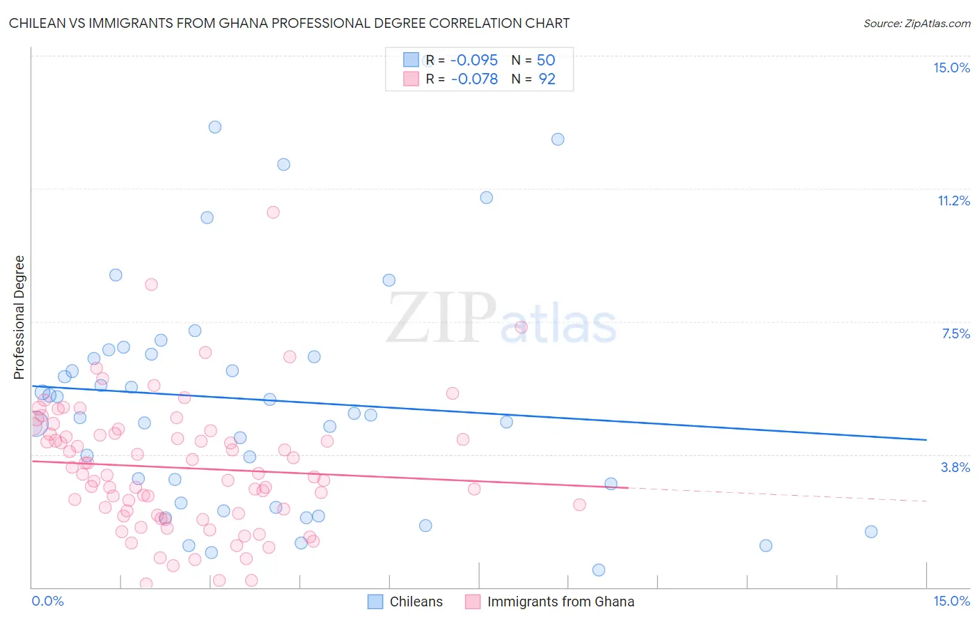 Chilean vs Immigrants from Ghana Professional Degree