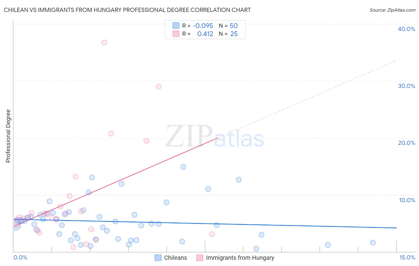 Chilean vs Immigrants from Hungary Professional Degree