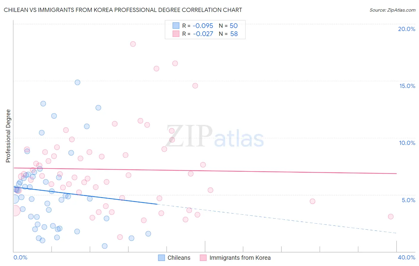 Chilean vs Immigrants from Korea Professional Degree