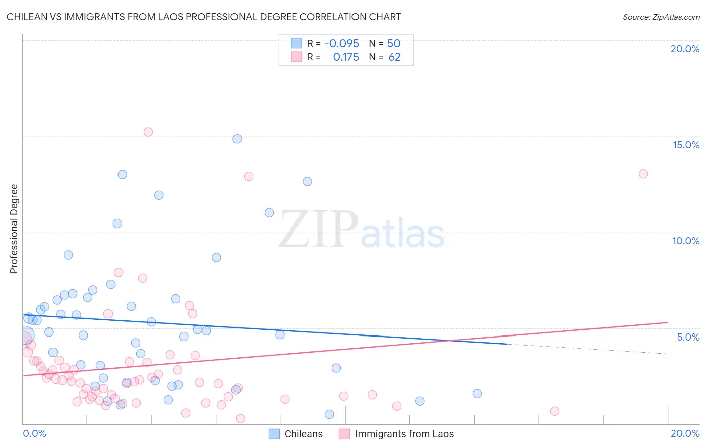 Chilean vs Immigrants from Laos Professional Degree