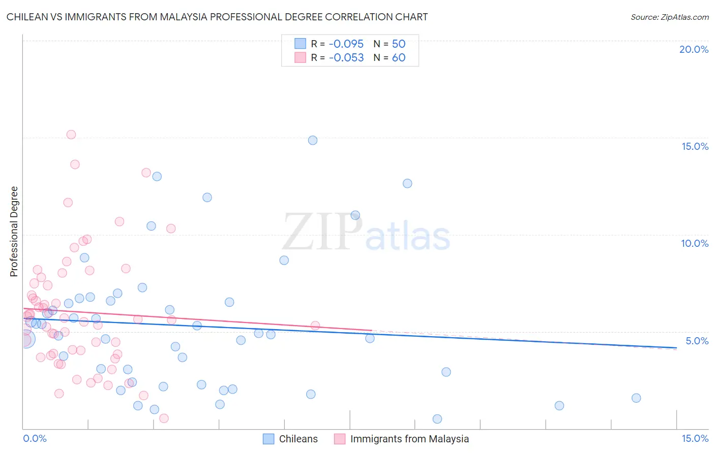 Chilean vs Immigrants from Malaysia Professional Degree