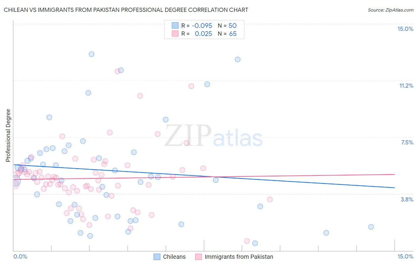 Chilean vs Immigrants from Pakistan Professional Degree