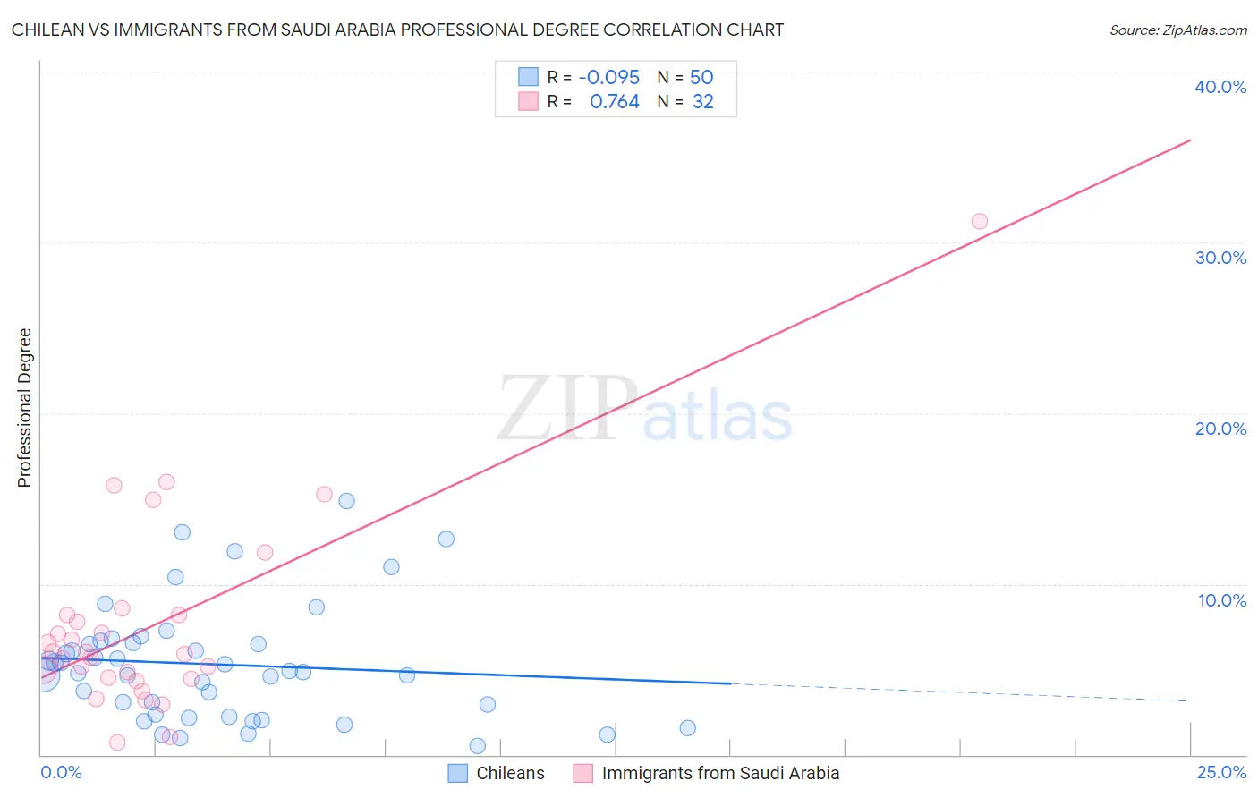 Chilean vs Immigrants from Saudi Arabia Professional Degree