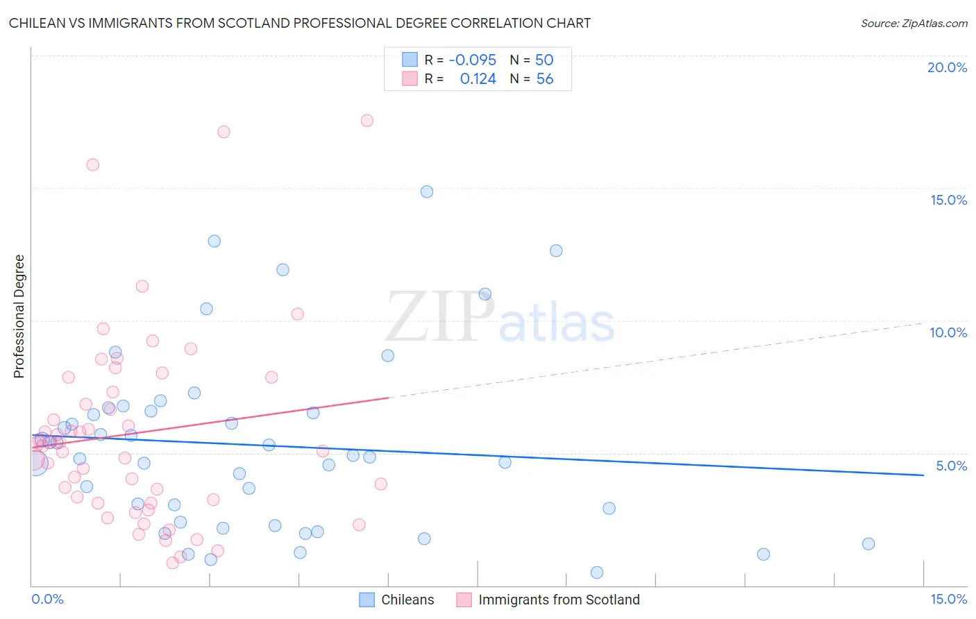 Chilean vs Immigrants from Scotland Professional Degree