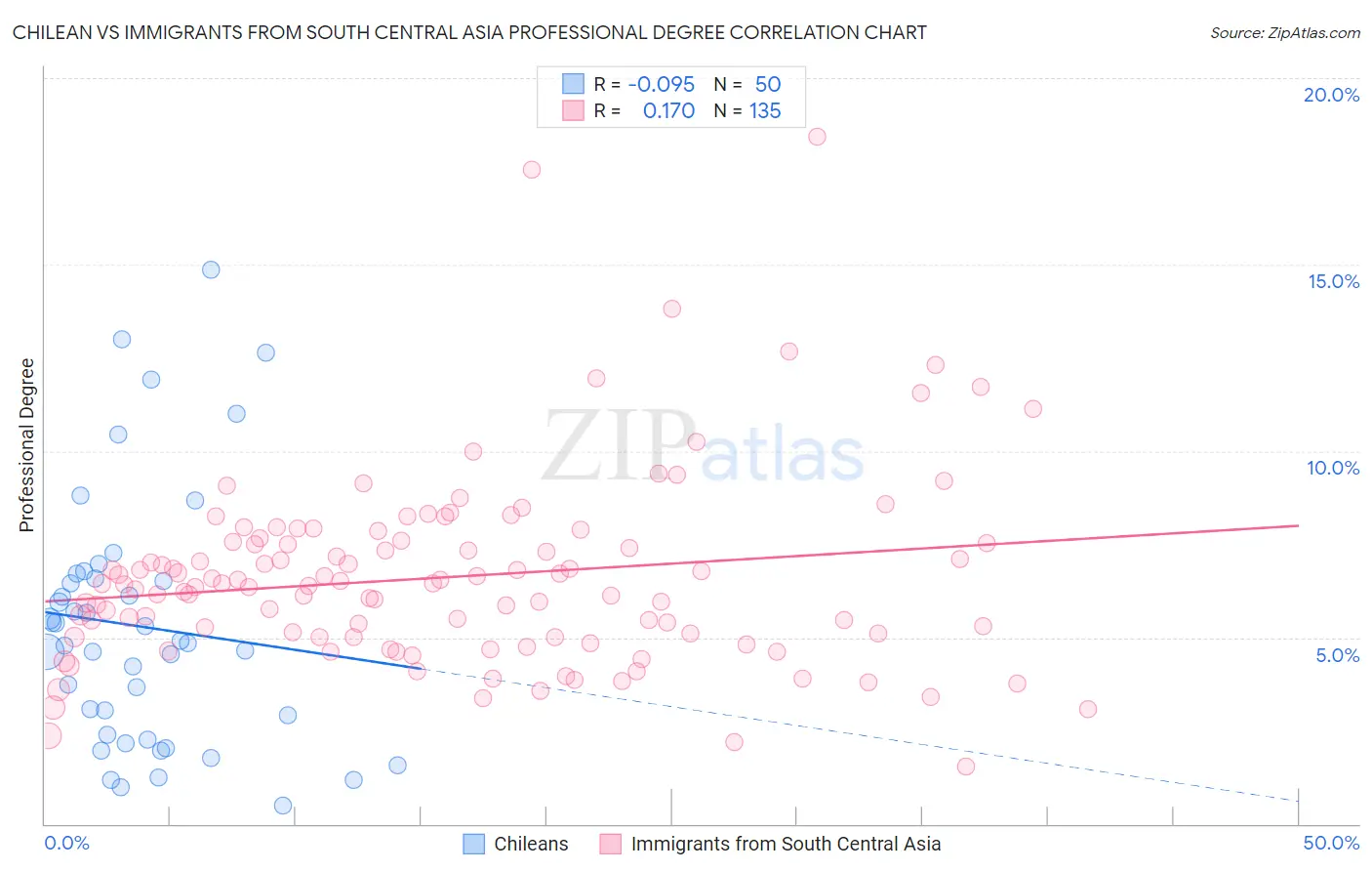 Chilean vs Immigrants from South Central Asia Professional Degree