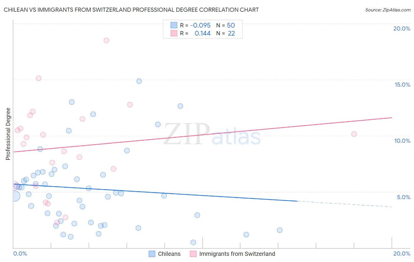 Chilean vs Immigrants from Switzerland Professional Degree