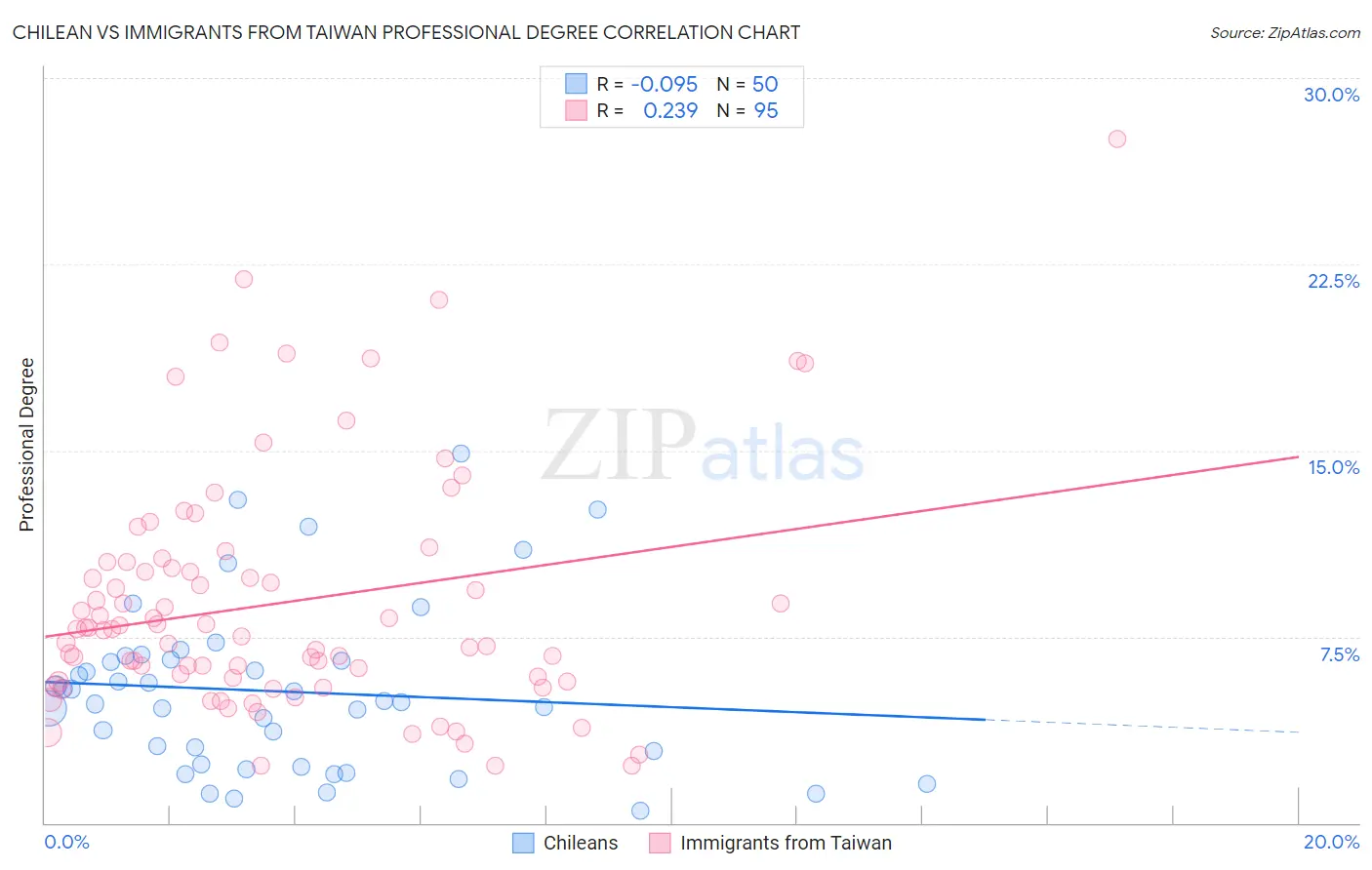 Chilean vs Immigrants from Taiwan Professional Degree