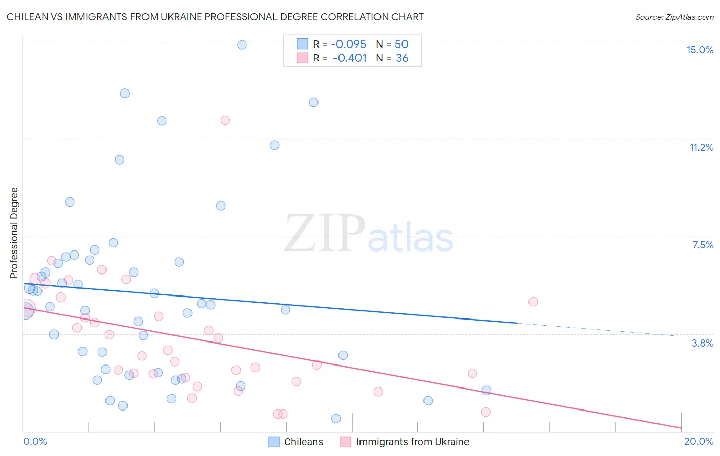 Chilean vs Immigrants from Ukraine Professional Degree