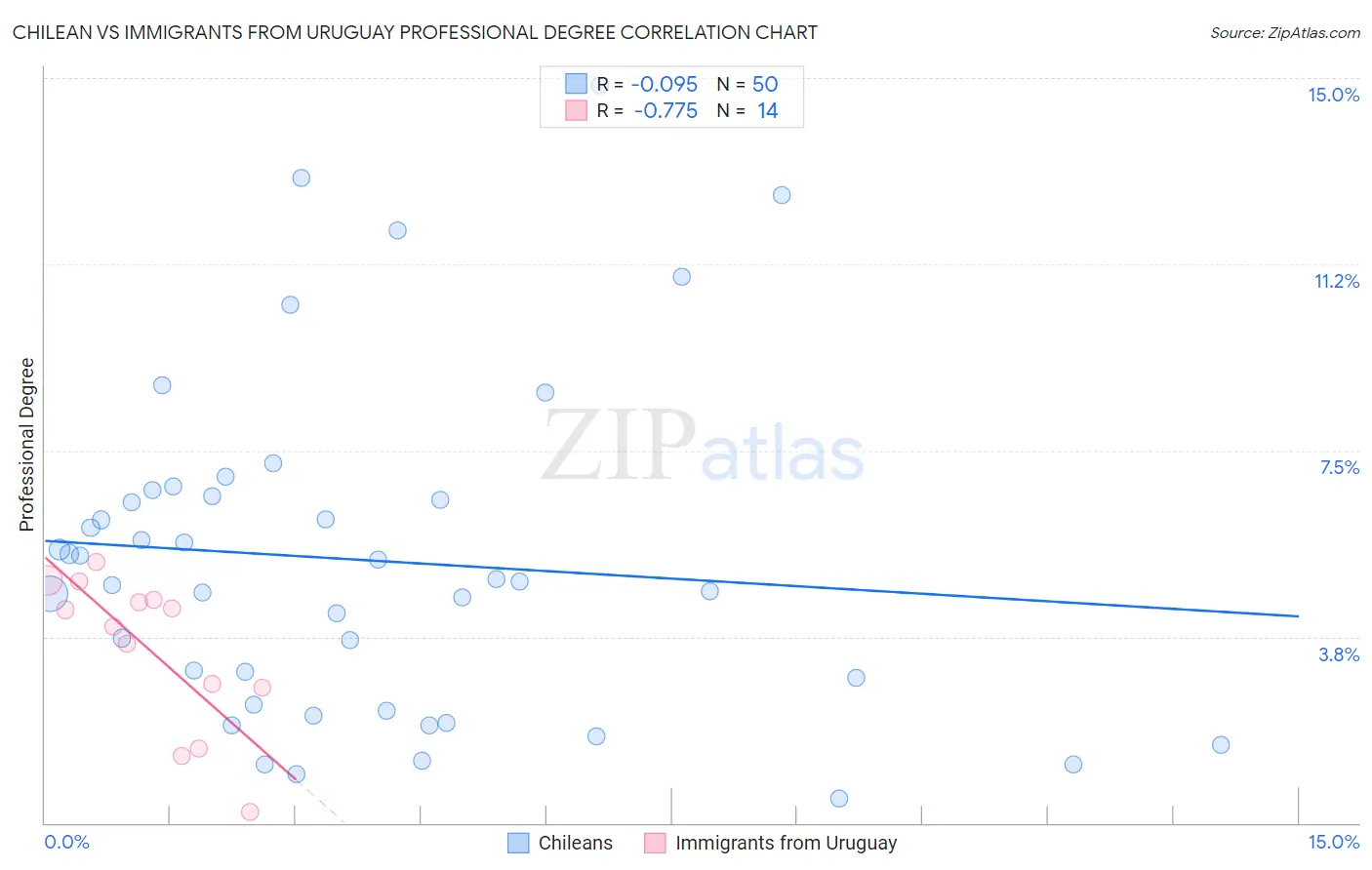 Chilean vs Immigrants from Uruguay Professional Degree