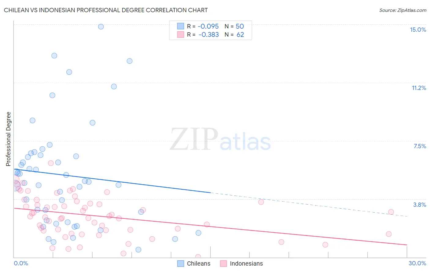 Chilean vs Indonesian Professional Degree