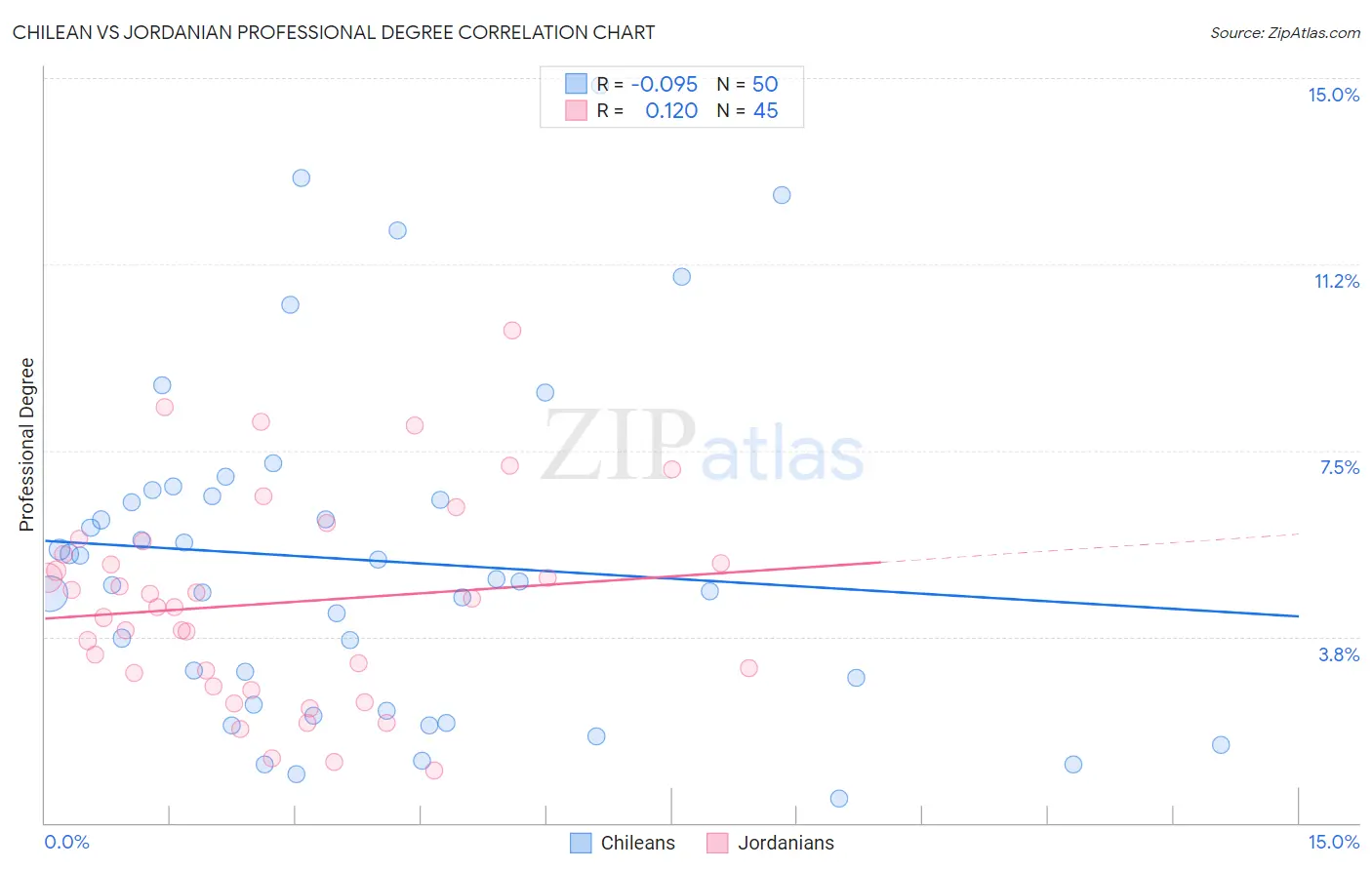 Chilean vs Jordanian Professional Degree