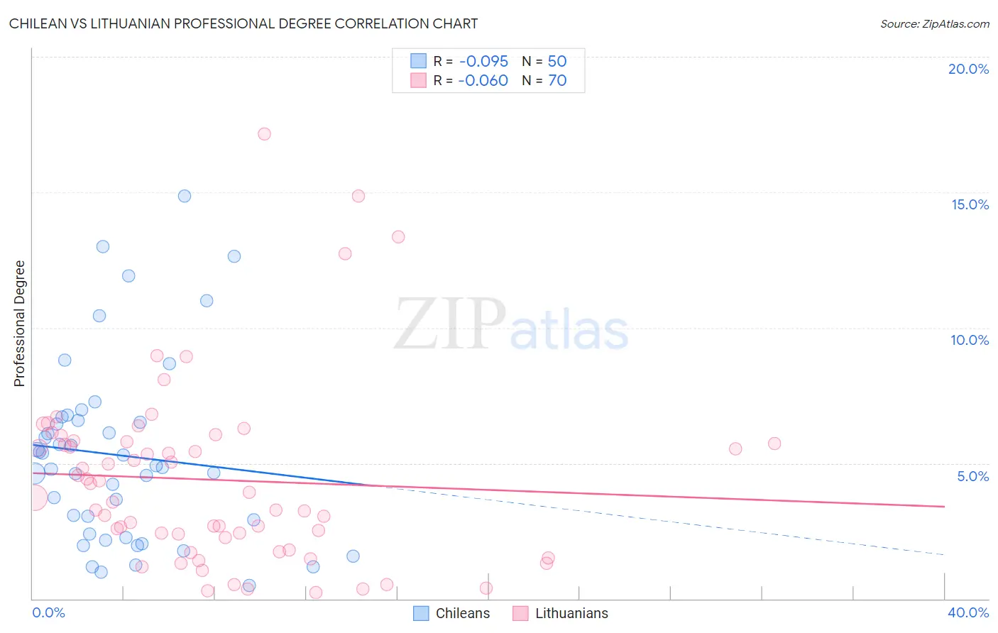 Chilean vs Lithuanian Professional Degree