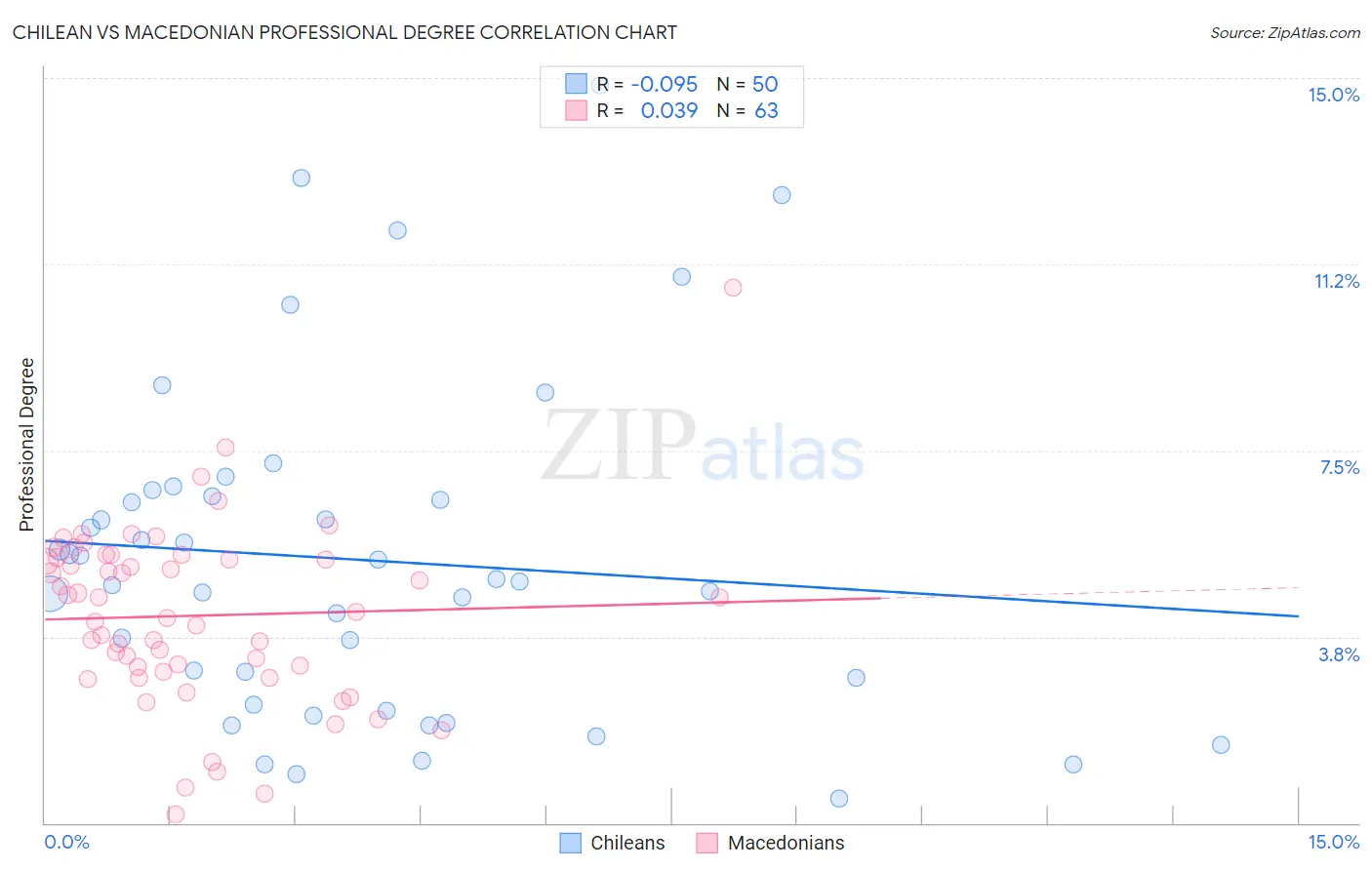 Chilean vs Macedonian Professional Degree