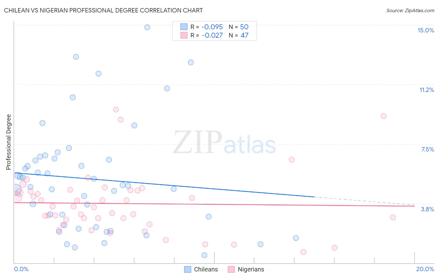 Chilean vs Nigerian Professional Degree