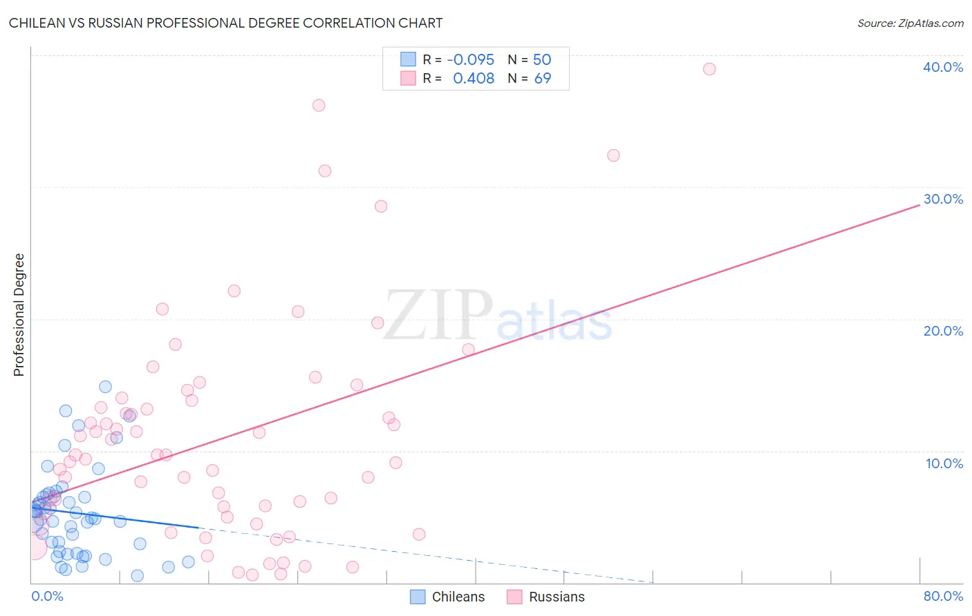 Chilean vs Russian Professional Degree