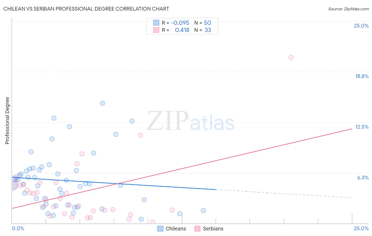 Chilean vs Serbian Professional Degree