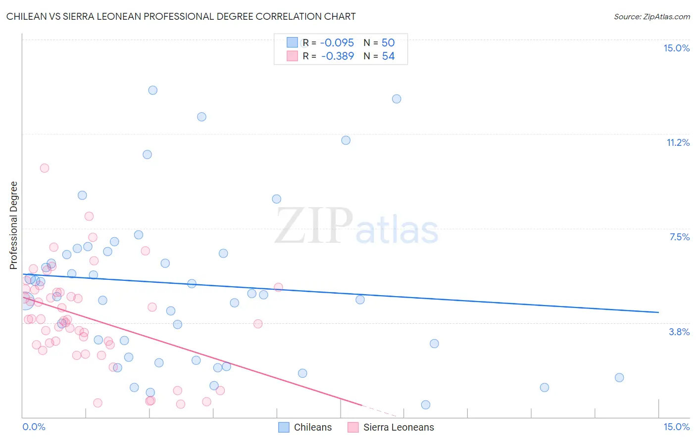 Chilean vs Sierra Leonean Professional Degree