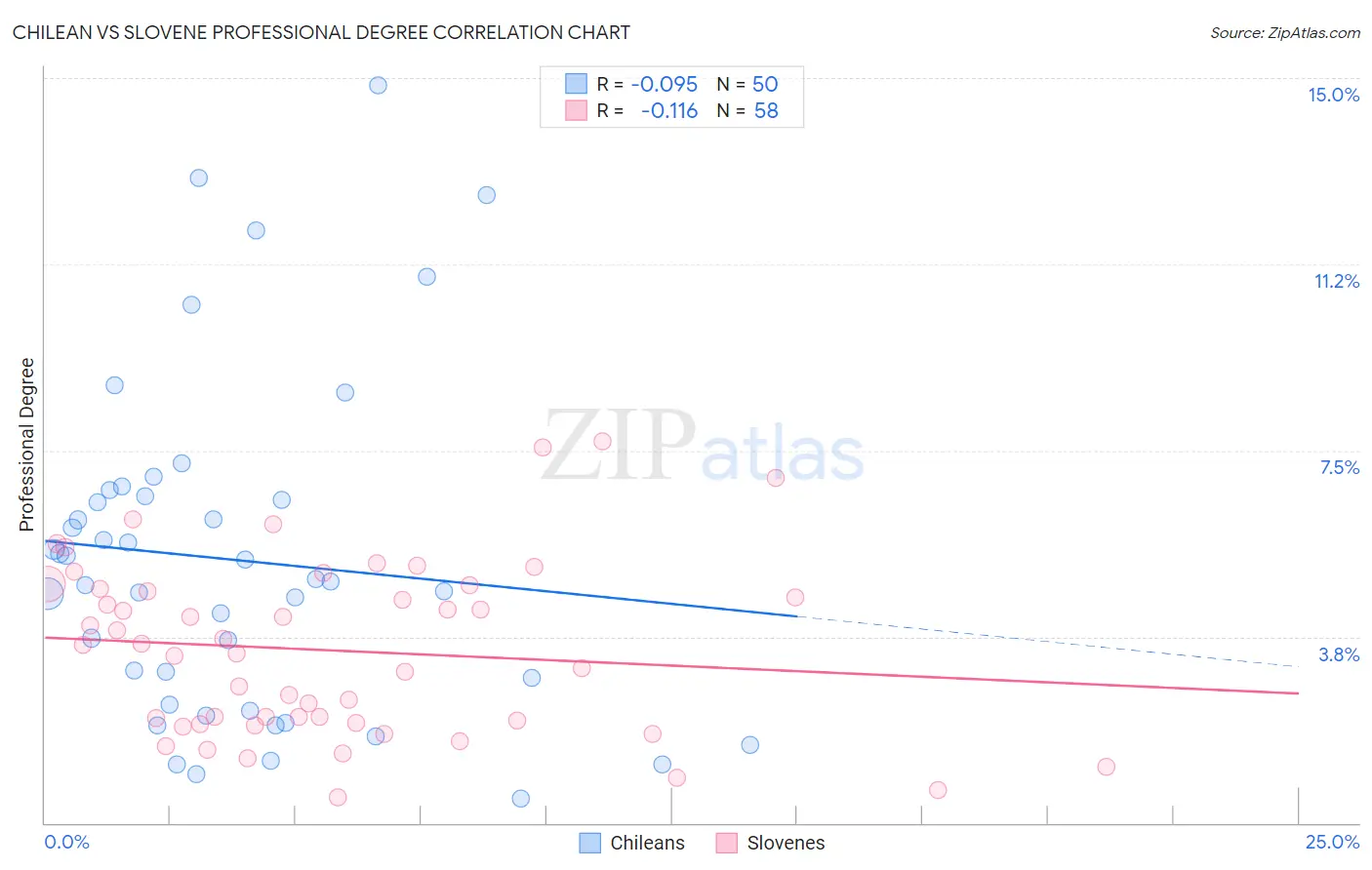 Chilean vs Slovene Professional Degree