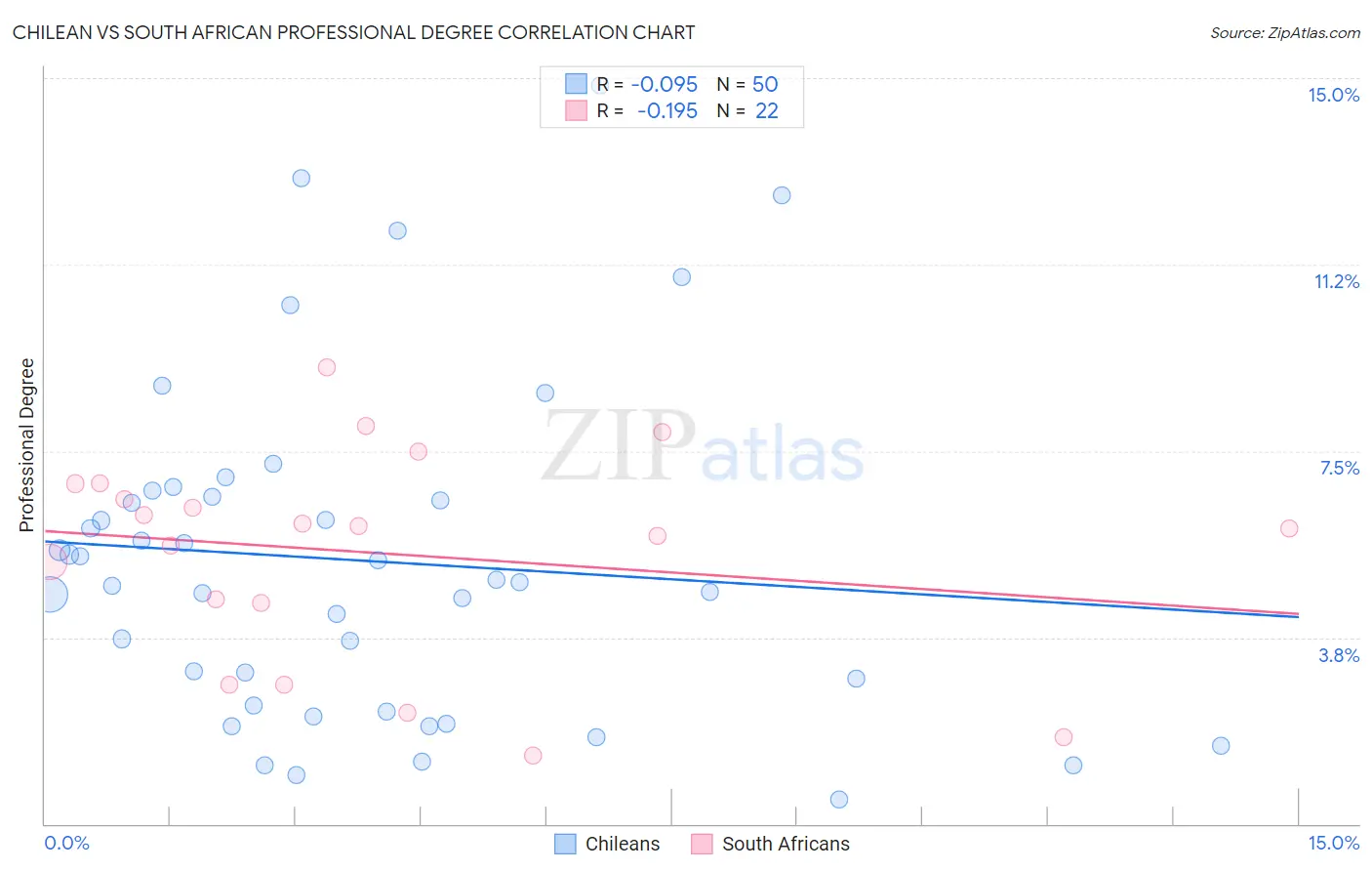 Chilean vs South African Professional Degree