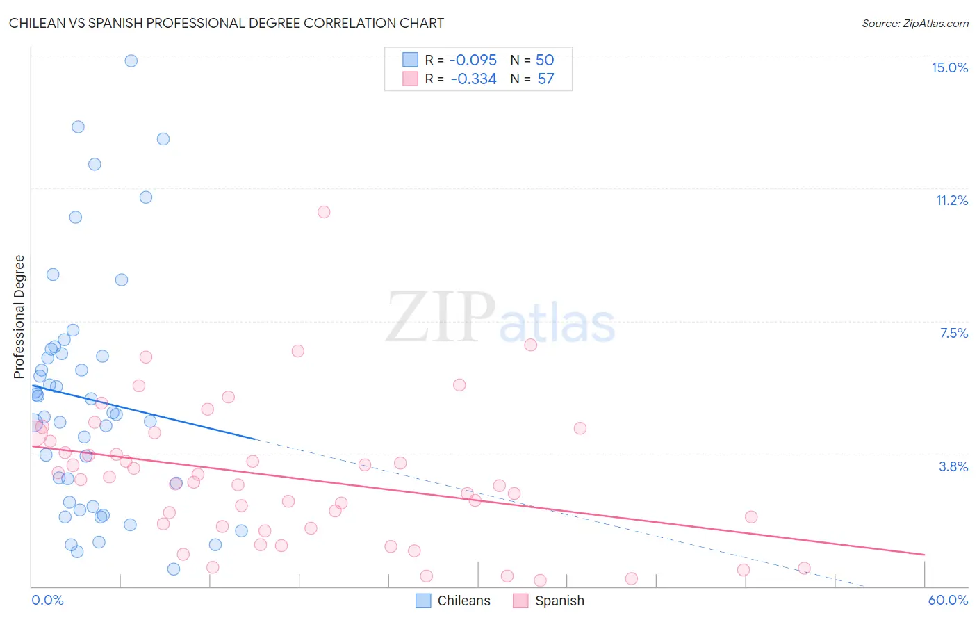 Chilean vs Spanish Professional Degree