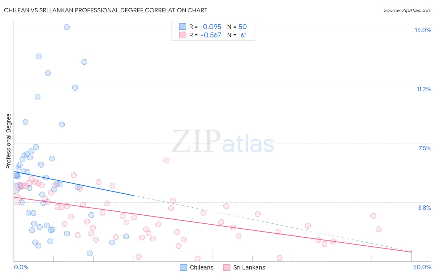 Chilean vs Sri Lankan Professional Degree