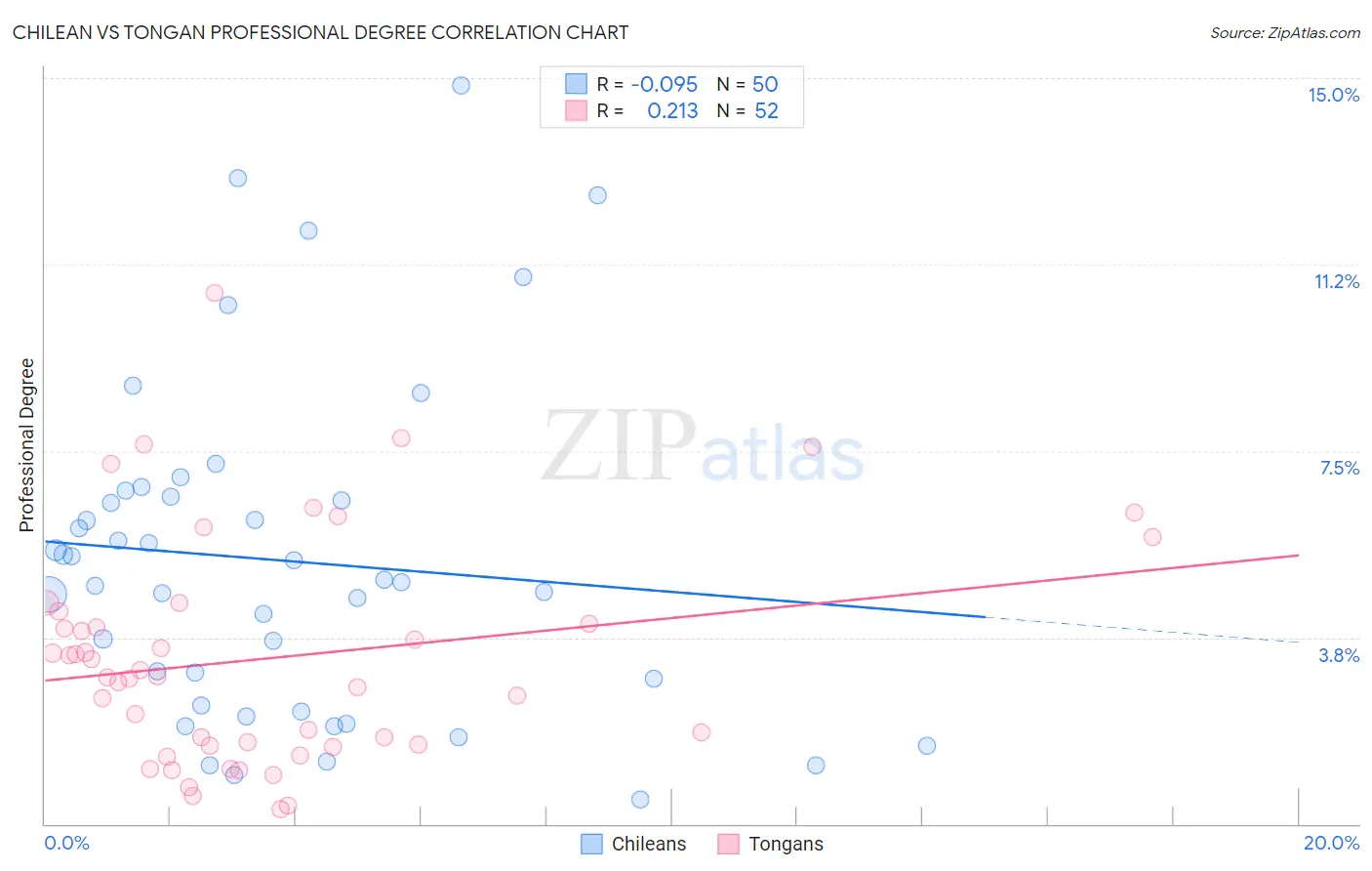 Chilean vs Tongan Professional Degree